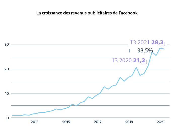 la croissance budgétaire des revenus de Facebook